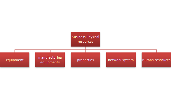 Business Physical Resource